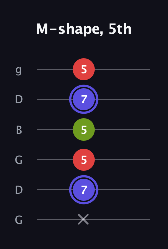 A Minor Sharp 9th guitar tab — M-shape, 5th (x 7 5 5 7 5) in Open E Tuning (EBEG♯BE) · Capo 3