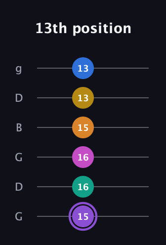 A♯ Augmented 11th Flat 9th guitar tab — 13th position (15 16 16 15 13 13) in Open E Tuning (EBEG♯BE) · Capo 3