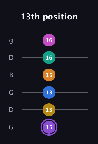 A♯ Augmented 11th Flat 9th guitar tab — 13th position (15 13 13 15 16 16) in Open E Tuning (EBEG♯BE) · Capo 3