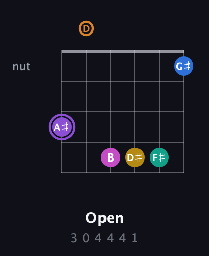 A♯ Augmented 11th Flat 9th guitar chord — Open (3 0 4 4 4 1) fretboard diagram in Open E Tuning (EBEG♯BE) · Capo 3