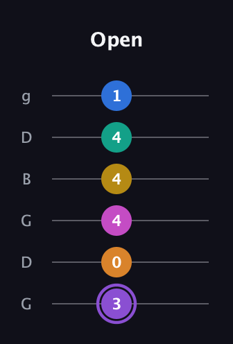 A♯ Augmented 11th Flat 9th guitar tab — Open (3 0 4 4 4 1) in Open E Tuning (EBEG♯BE) · Capo 3