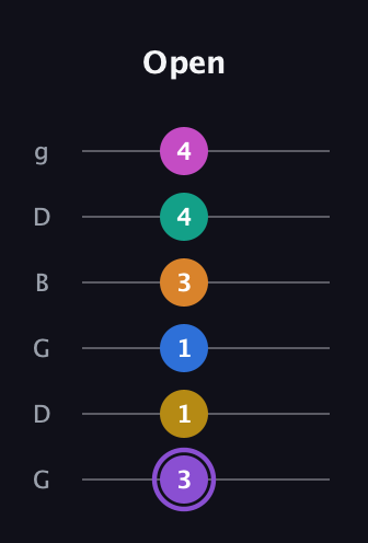 A♯ Augmented 11th Flat 9th guitar tab — Open (3 1 1 3 4 4) in Open E Tuning (EBEG♯BE) · Capo 3