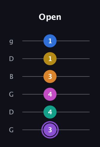 A♯ Augmented 11th Flat 9th guitar tab — Open (3 4 4 3 1 1) in Open E Tuning (EBEG♯BE) · Capo 3
