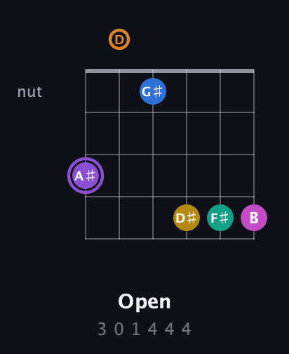 A♯ Augmented 11th Flat 9th guitar chord — Open (3 0 1 4 4 4) fretboard diagram in Open E Tuning (EBEG♯BE) · Capo 3