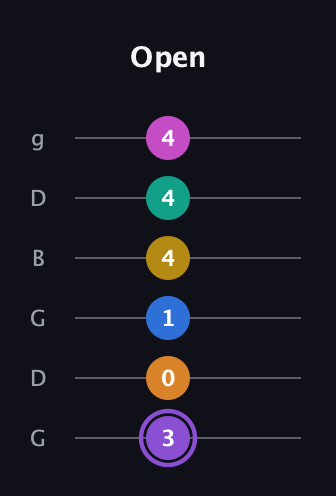 A♯ Augmented 11th Flat 9th guitar tab — Open (3 0 1 4 4 4) in Open E Tuning (EBEG♯BE) · Capo 3