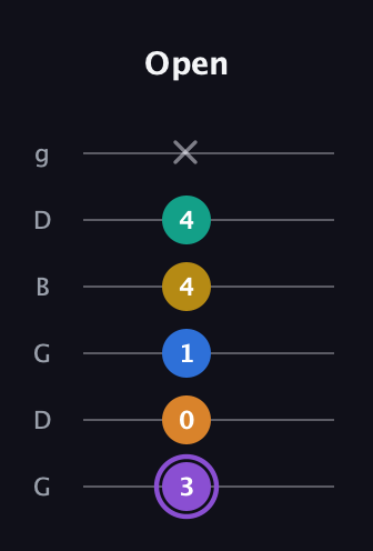 A♯ Augmented 7th Added 11th guitar tab — Open (3 0 1 4 4 x) in Open E Tuning (EBEG♯BE) · Capo 3