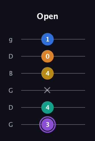 A♯ Augmented 7th Added 11th guitar tab — Open (3 4 x 4 0 1) in Open E Tuning (EBEG♯BE) · Capo 3
