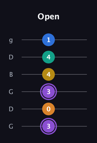 A♯ Augmented 7th Added 11th guitar tab — Open (3 0 3 4 4 1) in Open E Tuning (EBEG♯BE) · Capo 3