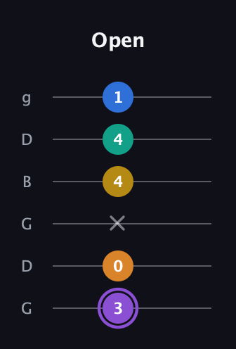 A♯ Augmented 7th Added 11th guitar tab — Open (3 0 x 4 4 1) in Open E Tuning (EBEG♯BE) · Capo 3