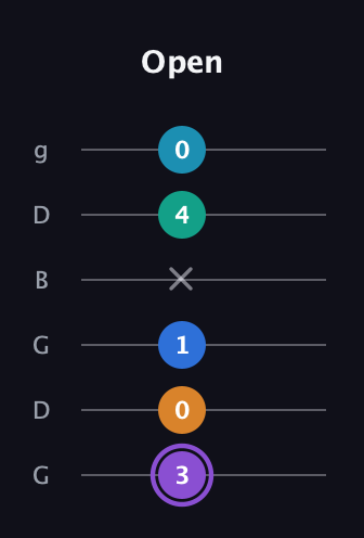 A♯ Augmented 7th Added 13th guitar tab — Open (3 0 1 x 4 0) in Open E Tuning (EBEG♯BE) · Capo 3