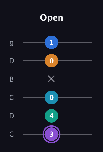 A♯ Augmented 7th Added 13th guitar tab — Open (3 4 0 x 0 1) in Open E Tuning (EBEG♯BE) · Capo 3