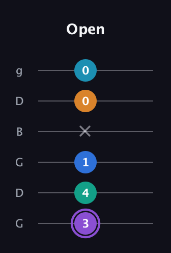 A♯ Augmented 7th Added 13th guitar tab — Open (3 4 1 x 0 0) in Open E Tuning (EBEG♯BE) · Capo 3