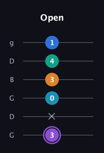 A♯ Augmented 7th Added 13th guitar tab — Open (3 x 0 3 4 1) in Open E Tuning (EBEG♯BE) · Capo 3