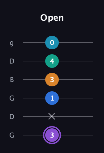 A♯ Augmented 7th Added 13th guitar tab — Open (3 x 1 3 4 0) in Open E Tuning (EBEG♯BE) · Capo 3