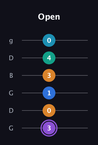 A♯ Augmented 7th Added 13th guitar tab — Open (3 0 1 3 4 0) in Open E Tuning (EBEG♯BE) · Capo 3