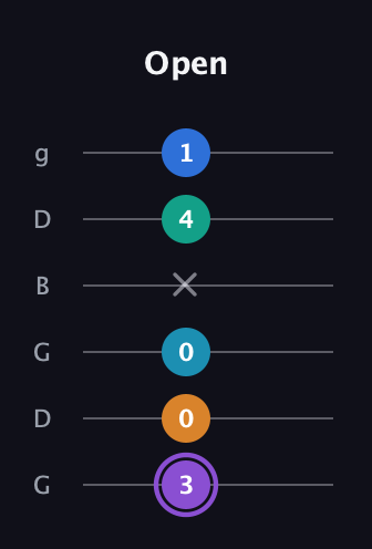 A♯ Augmented 7th Added 13th guitar tab — Open (3 0 0 x 4 1) in Open E Tuning (EBEG♯BE) · Capo 3