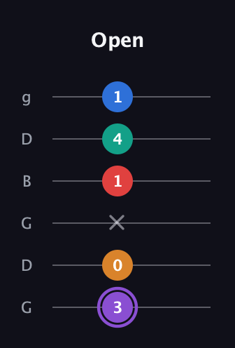 A♯ Augmented 7th Added 2nd guitar tab — Open (3 0 x 1 4 1) in Open E Tuning (EBEG♯BE) · Capo 3