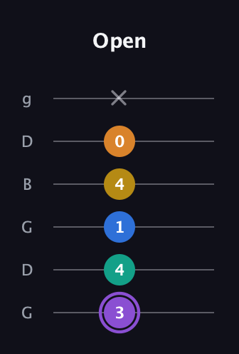 A♯ Augmented 7th Added 4th guitar tab — Open (3 4 1 4 0 x) in Open E Tuning (EBEG♯BE) · Capo 3
