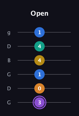 A♯ Augmented 7th Added 4th guitar tab — Open (3 0 1 4 4 1) in Open E Tuning (EBEG♯BE) · Capo 3