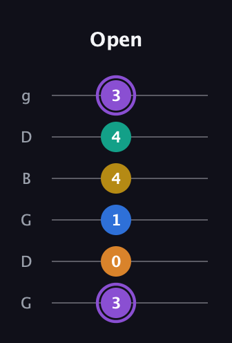 A♯ Augmented 7th Added 4th guitar tab — Open (3 0 1 4 4 3) in Open E Tuning (EBEG♯BE) · Capo 3