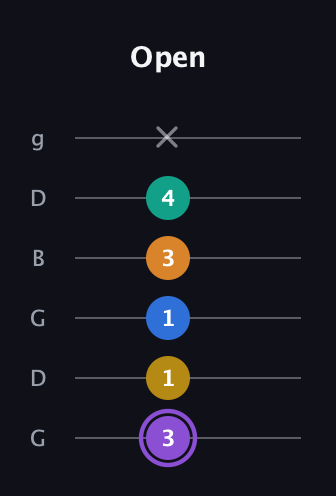 A♯ Augmented 7th Added 4th guitar tab — Open (3 1 1 3 4 x) in Open E Tuning (EBEG♯BE) · Capo 3