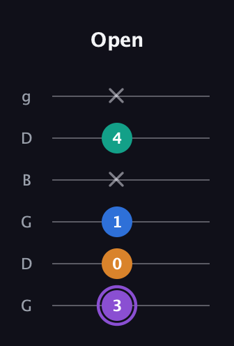 A♯ Augmented 7th Flat 13th guitar tab — Open (3 0 1 x 4 x) in Open E Tuning (EBEG♯BE) · Capo 3