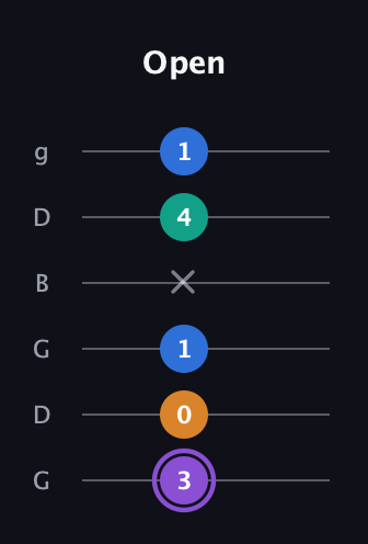 A♯ Augmented 7th Flat 13th guitar tab — Open (3 0 1 x 4 1) in Open E Tuning (EBEG♯BE) · Capo 3