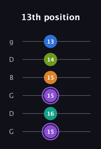 A♯ Augmented 7th Flat 5th guitar tab — 13th position (15 16 15 15 14 13) in Open E Tuning (EBEG♯BE) · Capo 3