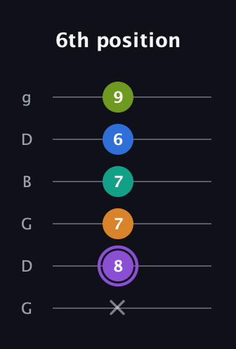 A♯ Augmented 7th Flat 5th guitar tab — 6th position (x 8 7 7 6 9) in Open E Tuning (EBEG♯BE) · Capo 3