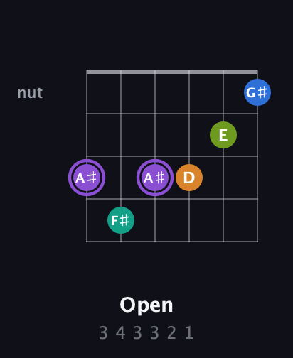 A♯ Augmented 7th Flat 5th guitar chord — Open (3 4 3 3 2 1) fretboard diagram in Open E Tuning (EBEG♯BE) · Capo 3