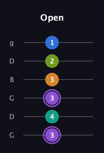 A♯ Augmented 7th Flat 5th guitar tab — Open (3 4 3 3 2 1) in Open E Tuning (EBEG♯BE) · Capo 3