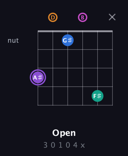A♯ Augmented 7th Flat 9th guitar chord — Open (3 0 1 0 4 x) fretboard diagram in Open E Tuning (EBEG♯BE) · Capo 3