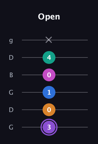 A♯ Augmented 7th Flat 9th guitar tab — Open (3 0 1 0 4 x) in Open E Tuning (EBEG♯BE) · Capo 3
