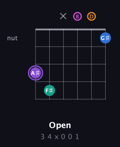 A♯ Augmented 7th Flat 9th guitar chord — Open (3 4 x 0 0 1) fretboard diagram in Open E Tuning (EBEG♯BE) · Capo 3