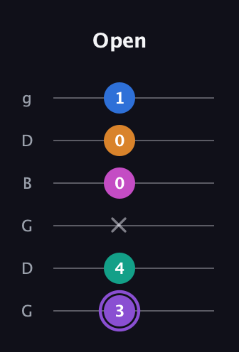 A♯ Augmented 7th Flat 9th guitar tab — Open (3 4 x 0 0 1) in Open E Tuning (EBEG♯BE) · Capo 3