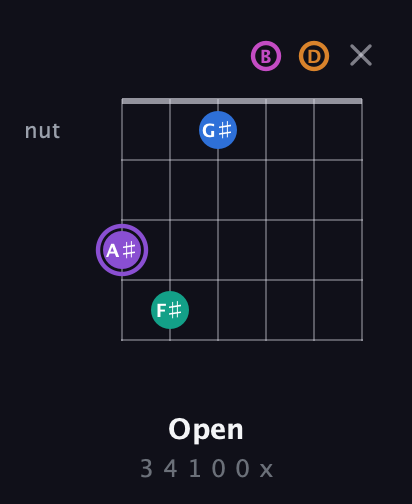 A♯ Augmented 7th Flat 9th guitar chord — Open (3 4 1 0 0 x) fretboard diagram in Open E Tuning (EBEG♯BE) · Capo 3