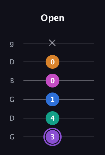 A♯ Augmented 7th Flat 9th guitar tab — Open (3 4 1 0 0 x) in Open E Tuning (EBEG♯BE) · Capo 3