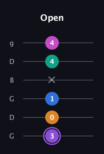 A♯ Augmented 7th Flat 9th guitar tab — Open (3 0 1 x 4 4) in Open E Tuning (EBEG♯BE) · Capo 3