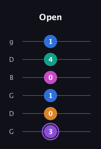 A♯ Augmented 7th Flat 9th guitar tab — Open (3 0 1 0 4 1) in Open E Tuning (EBEG♯BE) · Capo 3