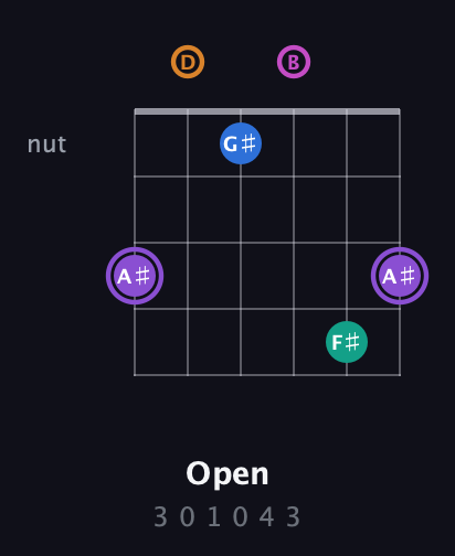 A♯ Augmented 7th Flat 9th guitar chord — Open (3 0 1 0 4 3) fretboard diagram in Open E Tuning (EBEG♯BE) · Capo 3