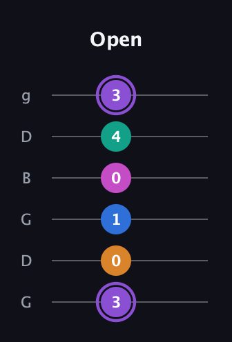 A♯ Augmented 7th Flat 9th guitar tab — Open (3 0 1 0 4 3) in Open E Tuning (EBEG♯BE) · Capo 3