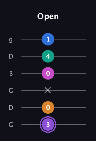 A♯ Augmented 7th Flat 9th guitar tab — Open (3 0 x 0 4 1) in Open E Tuning (EBEG♯BE) · Capo 3