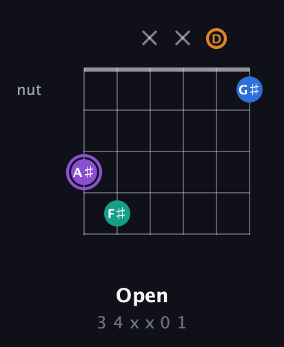 A♯ Augmented 7th Sharp 13th guitar chord — Open (3 4 x x 0 1) fretboard diagram in Open E Tuning (EBEG♯BE) · Capo 3