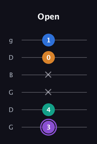 A♯ Augmented 7th Sharp 13th guitar tab — Open (3 4 x x 0 1) in Open E Tuning (EBEG♯BE) · Capo 3