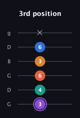 A♯ Augmented 7th Sharp 9th guitar tab — 3rd position (3 4 6 3 6 x) in Open E Tuning (EBEG♯BE) · Capo 3