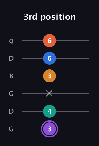 A♯ Augmented 7th Sharp 9th guitar tab — 3rd position (3 4 x 3 6 6) in Open E Tuning (EBEG♯BE) · Capo 3