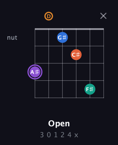 A♯ Augmented 7th Sharp 9th guitar chord — Open (3 0 1 2 4 x) fretboard diagram in Open E Tuning (EBEG♯BE) · Capo 3
