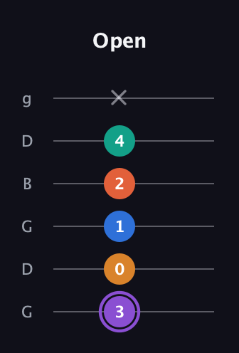 A♯ Augmented 7th Sharp 9th guitar tab — Open (3 0 1 2 4 x) in Open E Tuning (EBEG♯BE) · Capo 3