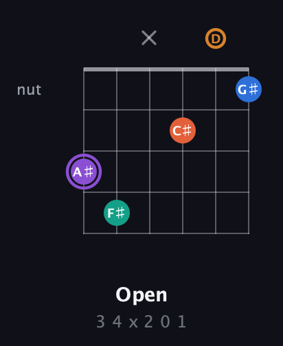 A♯ Augmented 7th Sharp 9th guitar chord — Open (3 4 x 2 0 1) fretboard diagram in Open E Tuning (EBEG♯BE) · Capo 3