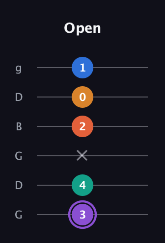 A♯ Augmented 7th Sharp 9th guitar tab — Open (3 4 x 2 0 1) in Open E Tuning (EBEG♯BE) · Capo 3